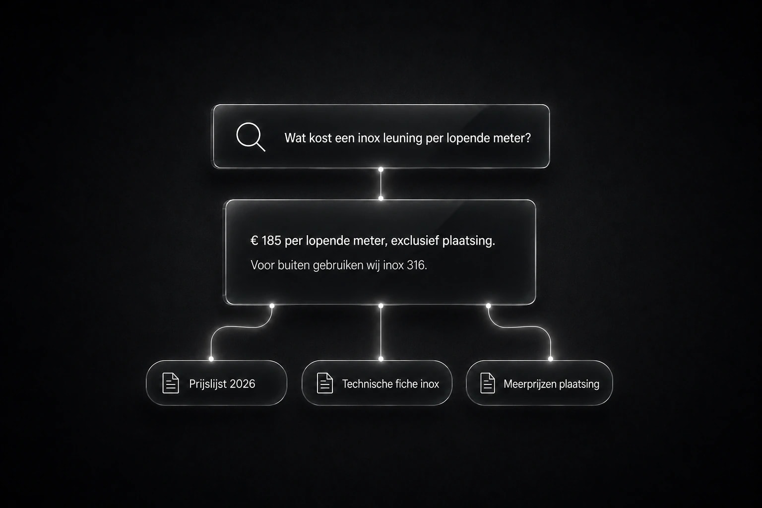 Interne kennis & AI-advies